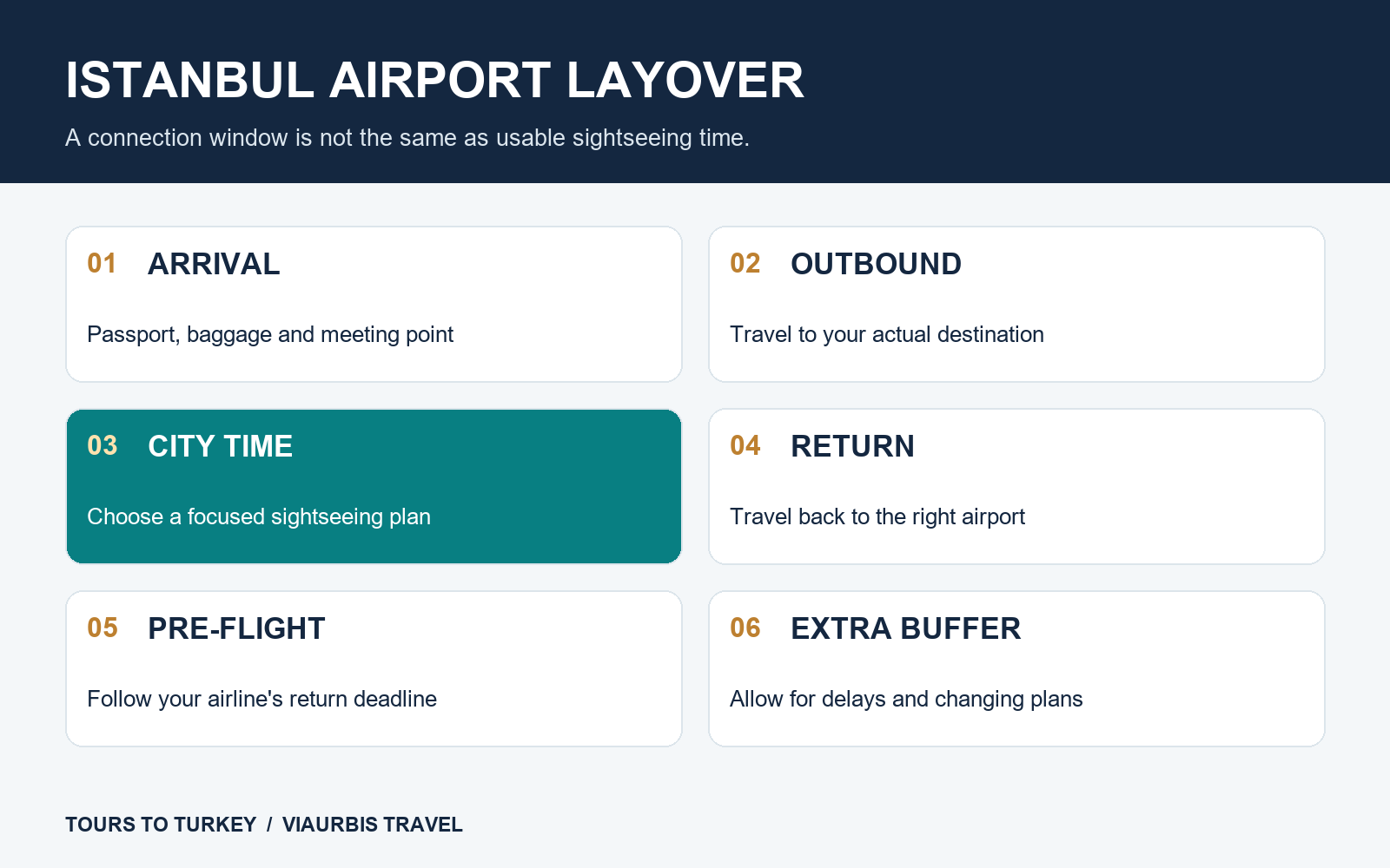 Istanbul layover planning stages: arrival, outbound transfer, city time, return, pre-flight requirements and extra buffer