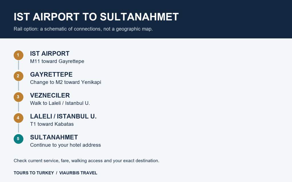Schematic rail connection from IST Airport via M11 Gayrettepe, M2 Vezneciler and T1 Laleli to Sultanahmet