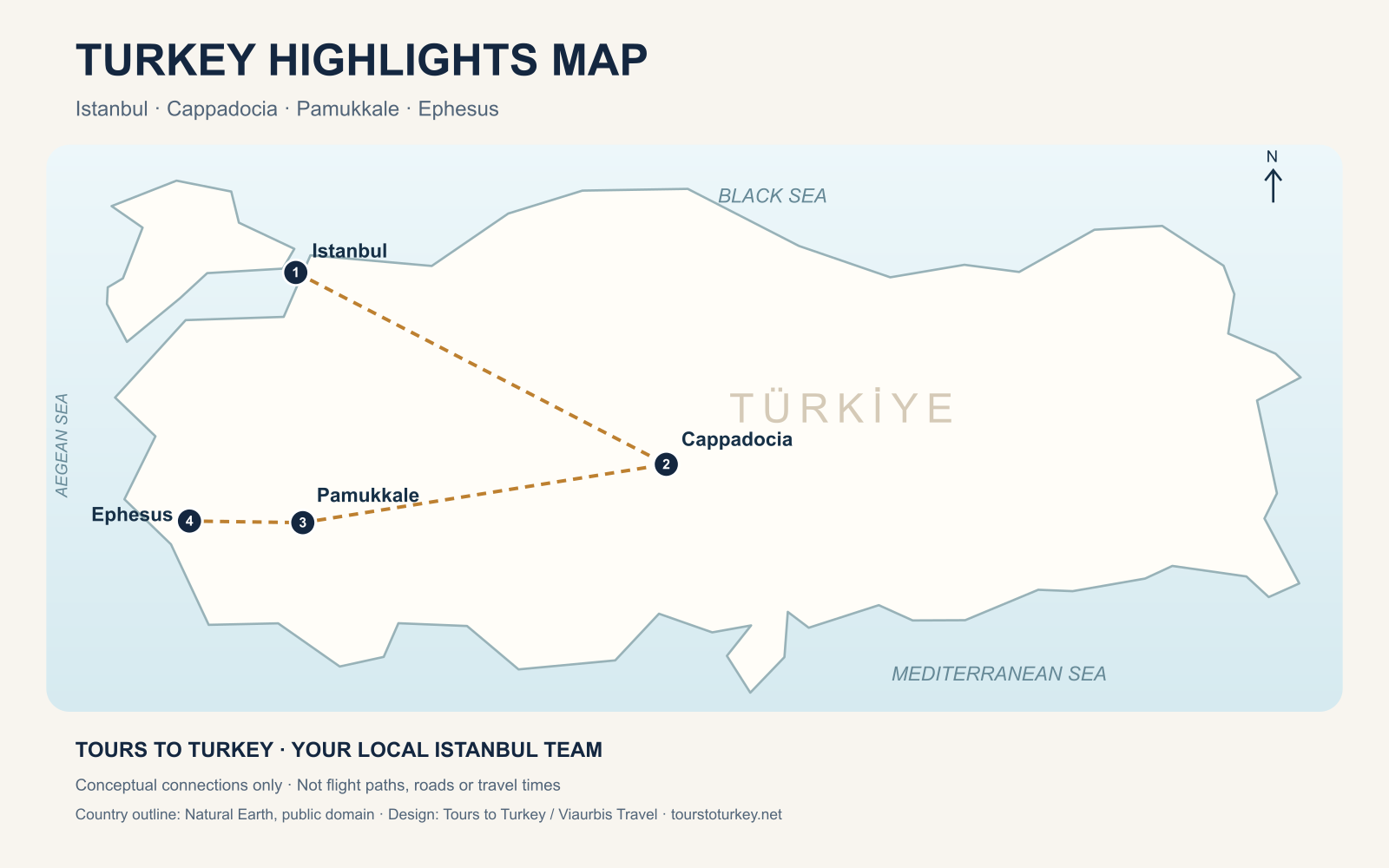 Turkey highlights map connecting numbered stops in Istanbul, Cappadocia, Pamukkale and Ephesus with conceptual dashed lines